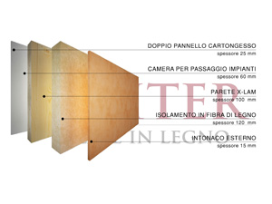 Muri in X-LAM e tencologia delle pareti delle case in legno in classa A Reiter