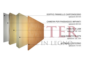 Pareti e muri in X-LAM case in legno ecologiche Reiter